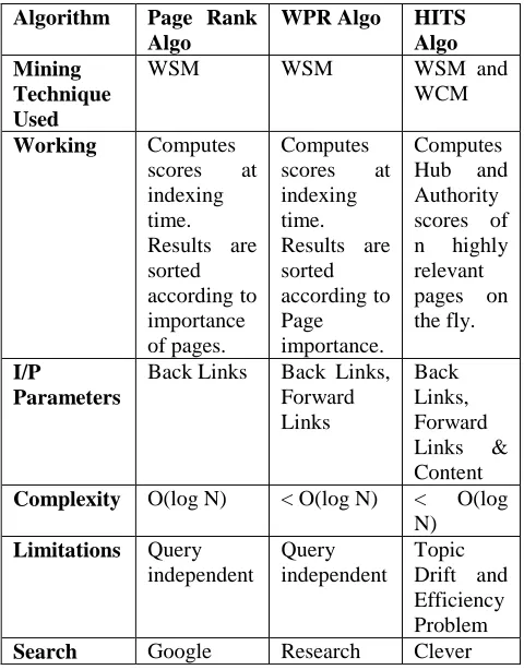 Table 2: Comparison of Algorithms  