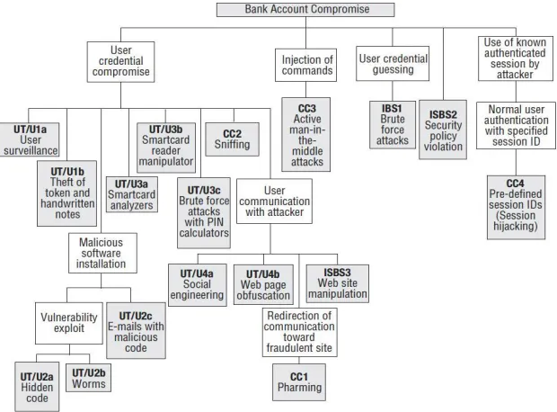 Figure 1 : Hierarchy of attacks.