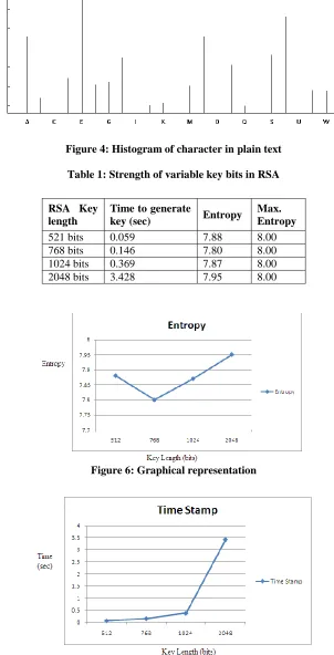 Figure 6: Graphical representation  