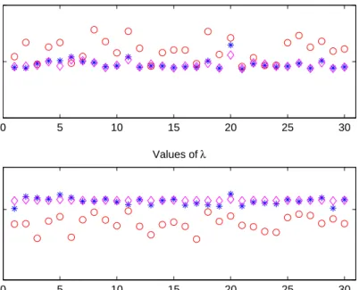 Figure 2: The norms of the relative error (above) and the values of λ at the corresponding to the last iteration (below) for each one of the 30 tests performed.