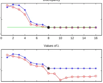 Figure 4: Comparison between the values of the norm of the discrepancy and the values of the regularization parameter computed, at each iteration, by the L m -curve method (circles) and by the secant update (asterisks)