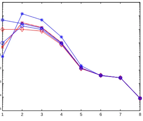 Figure 5: The value of the regularization parameter computed at each iteration by the secant update method, varying the initial guess λ 0 .