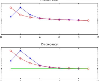 Figure 7: Restoration of peppers.png. Comparison between the norm of the relative error (above) and the norm of the discrepancy (below) obtained  us-ing the L m -curve criterium (circles) and the secant update (asterisks)