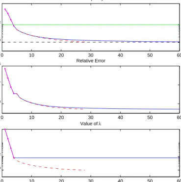 Figure 9: Results of Algorithm 3 applied to the restoration of mri.tif with overestimated noise level
