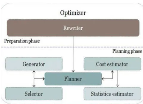 Figure 1: Query Optimization Architecture. 