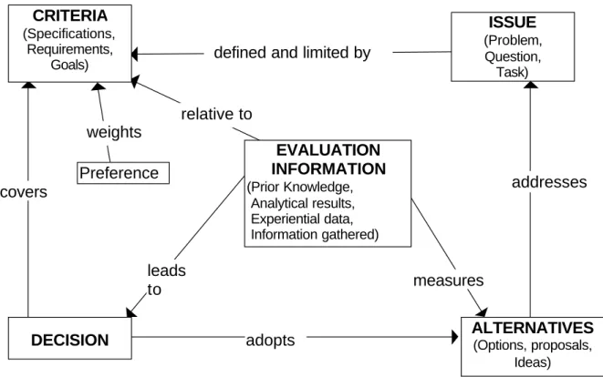 Figure 2: Decision-Making Information relative to 