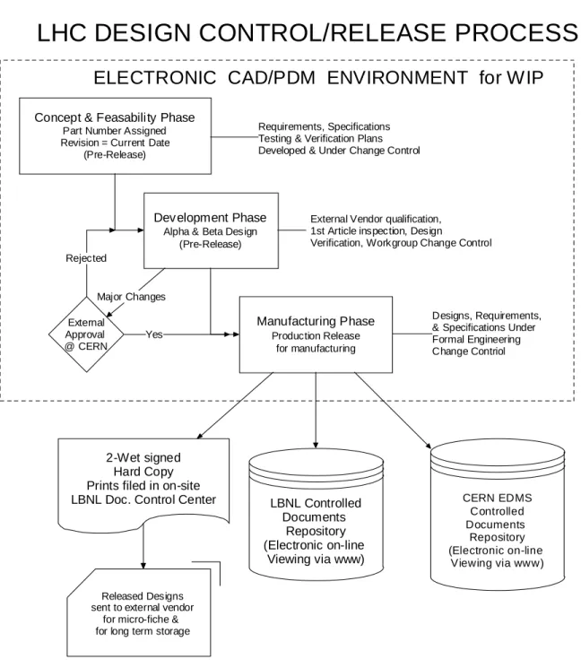 Figure C-1  LBNL Design Control Flow 