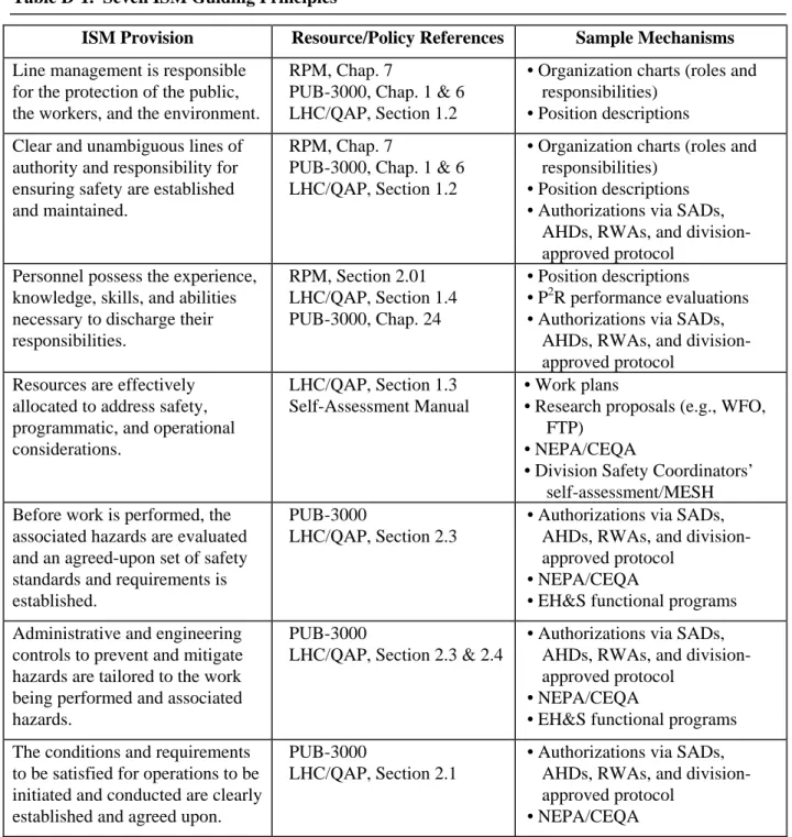 Table D-1.  Seven ISM Guiding Principles 