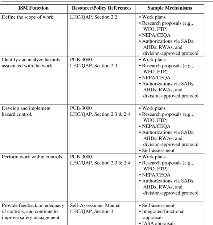 Table D-2.  Five ISM Core Functions 
