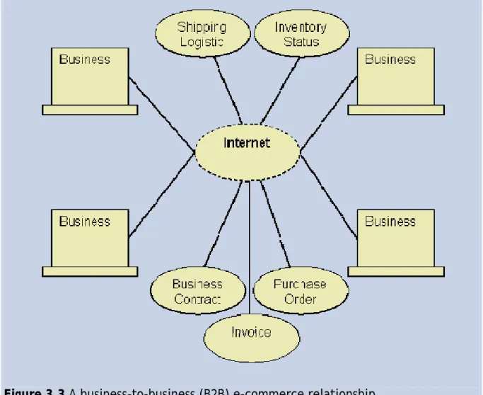 Figure 3.3 A business-to-business (B2B) e-commerce relationship  