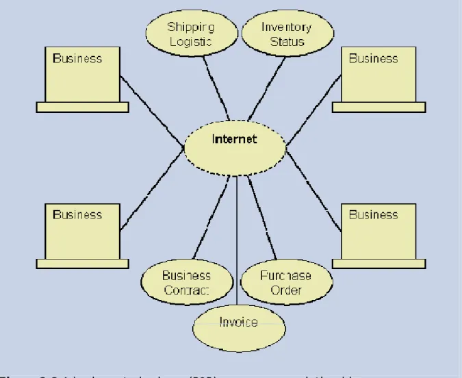 Figure 3.3 A business-to-business (B2B) e-commerce relationship  