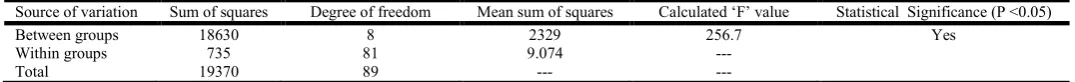 Table 1. The mean transverse strength of provisional restorative materials and their standard deviation for three thicknesses   