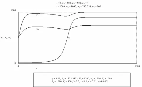 Figure 9. The graph shows how high values of  (re-localization rate), during the emergence of an area C, entail the fall of wages in areas A and B
