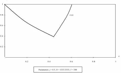 Figure 12. The graph shows the relation between  (independent variable) and the interest rate i