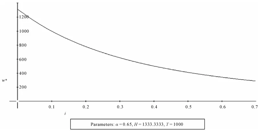 Figure 1. The graph shows the relation between the interest rate i (independent variable) and the equilibrium wage w*