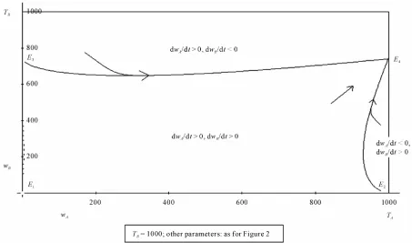 Figure 7 shows a situation in which the propensity to tive of the fact that if two economic systems, with dif- relocation is very high (φvided into two zones separated by the combinations which bring about the growth of of  = 11): the area of combinations 