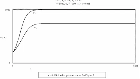 Figure 411rameters. The value of . The numerical simulation presented in the diagram shows the evolution of wA and wB, for given values of the pa-wB, in particular, is 900
