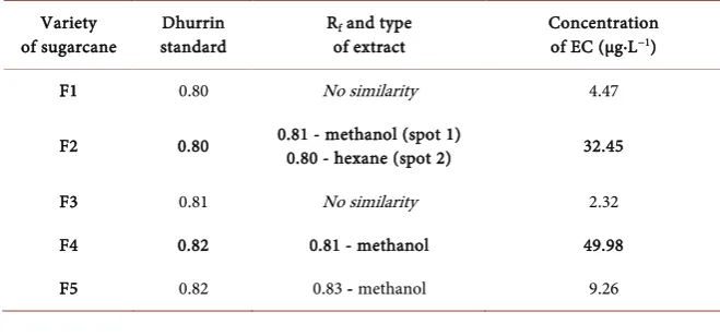 Table 2. Mean Rf value found for each spot and its respective extract. 