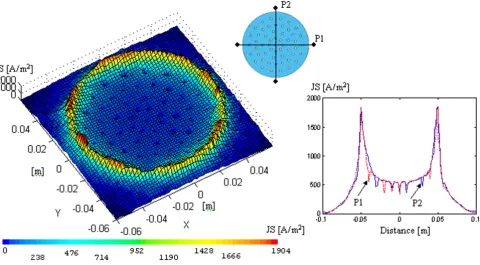Figure 11Current density distribution for a circular electrode with small aeration openings