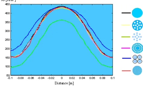 Figure 12Current density profiles for different electrodes at 50 mm depth along the respective dotted axis, marked in the vertical-sec-tion plane of Fig