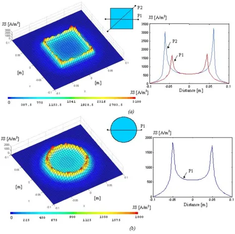 Figure 2Current density distribution profiles in a plane parallel to the electrode and 0.5 mm under the interface layer