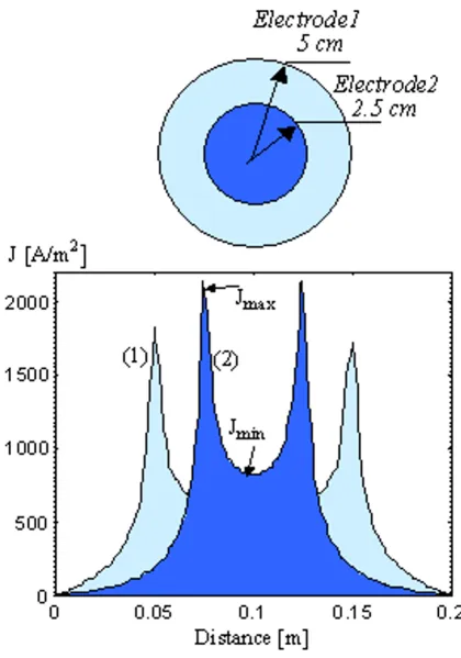 Figure 3Current density distribution profiles under two circular electrodes. (1) 5 cm radius; (2) 2.5 cm radius.