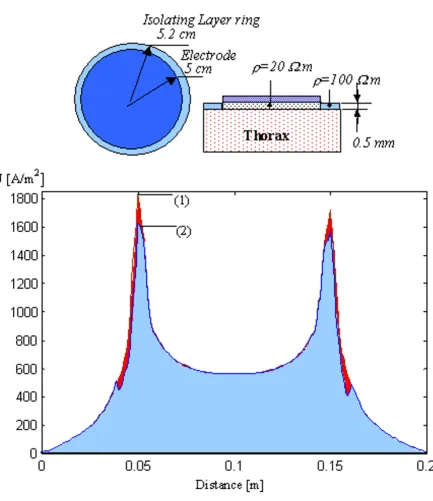 Figure 4Current density distribution profiles under circular electrodes. Comparison between (1) r = 5 cm and (2) r = 5 cm and an addi-tional surrounding ring solidified layer with ρ = 100 Ωm.