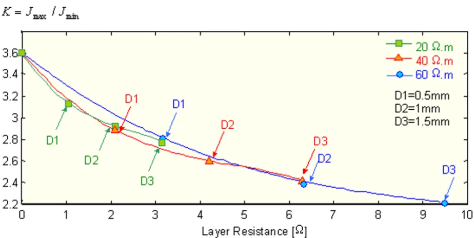 Figure 5Effect of current density non-uniformity coefficient K of resistance layers with different thickness (D1 = 0.5 mm, D2 = 1.0 mm, D3 = 1.5 mm) and specific resistivity (ρ = 20, 40, 60 Ωm).