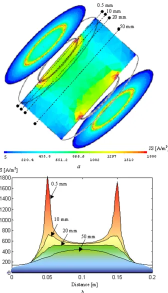 Figure 6Current density profile taken: (a) in a plane perpendicular to the electrode surface; (b) more detailed profiles along the dotted axes, marked in the vertical-section plane, at 0.5, 10, 20 and 50 mm depth.