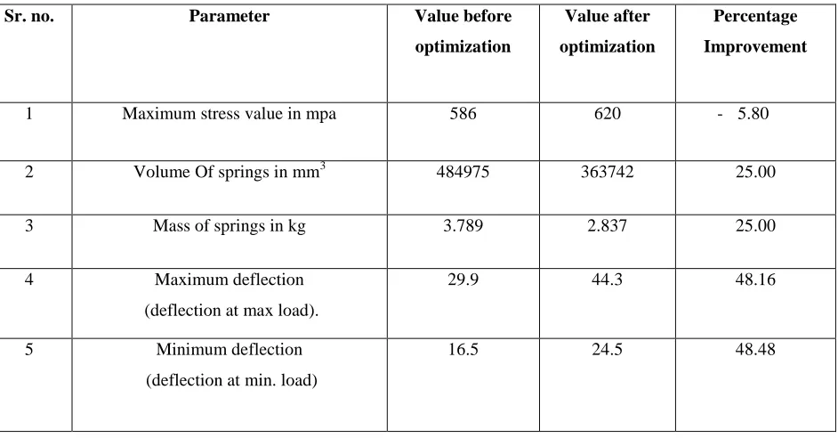 Fig. 12 Graphical comparison of stress distribution 