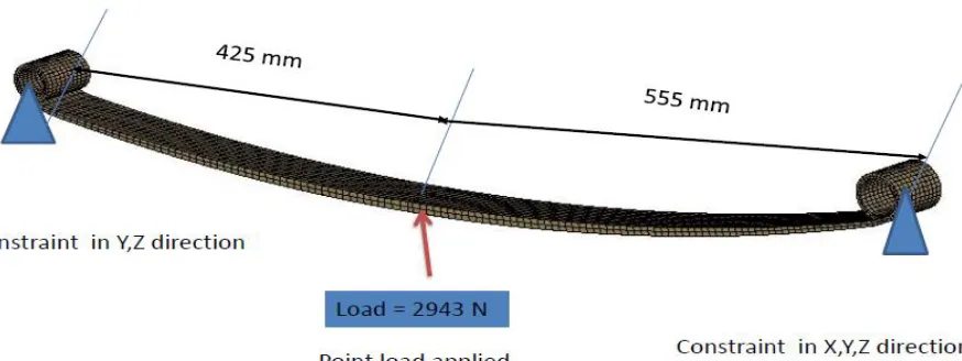 Fig. 3. Loading and Boundary Conditions 