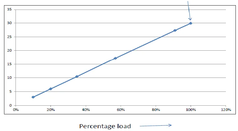 Fig. 5. Graph of Displacement v/s Percentage Load  