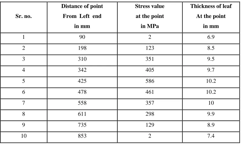 Fig. 6. Stress Contour Plot along the Length 