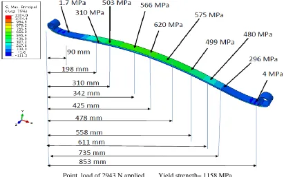 Fig. 9. Graph of Displacement vs. Percentage Load  
