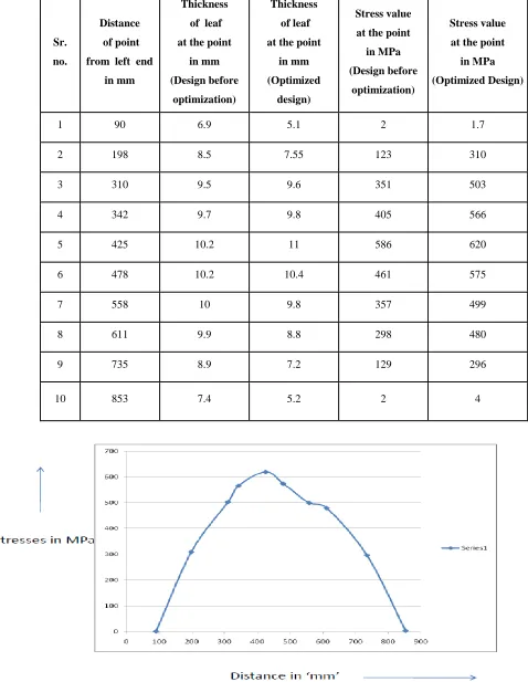 Table 3.  Stress Comparison Before and After Optimization 