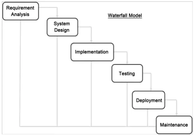 Figure 2. Operations/Information Flow Source: (Field Work, 2018). 