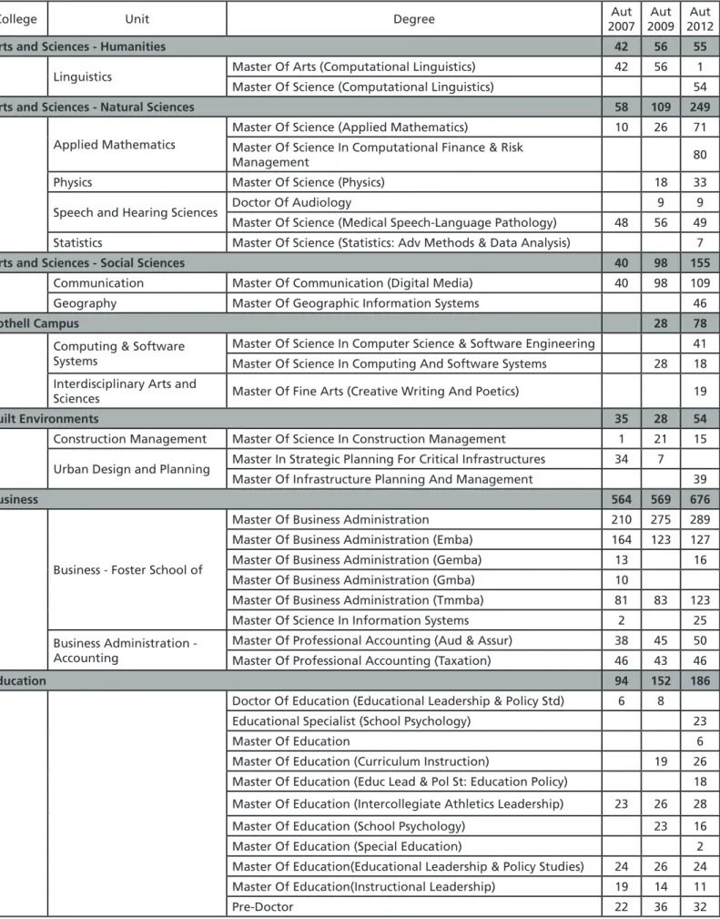 Table 4. Fee-based Enrollment by Program (Autumn 2007-2012)