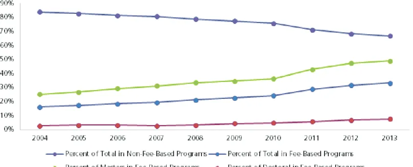 Figure 1. Percent of Students in Fee-Based Programs