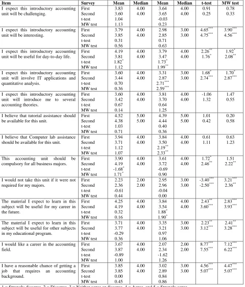 Table 1:  Mean And Median For Survey Responses According To Group  AFM OBM 