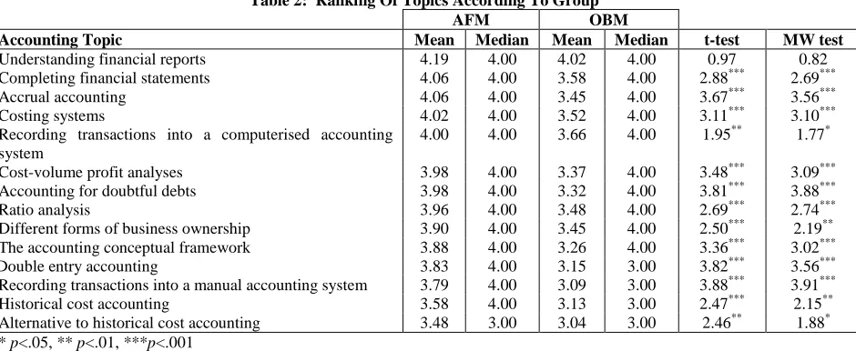 Table 2:  Ranking Of Topics According To Group AFM OBM 