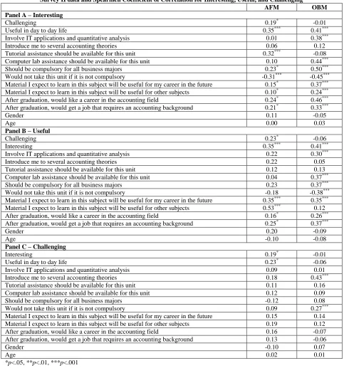 Table 3:  Correlation Analysis According To Group Survey II data and Spearmen Coefficient of Correlation for Interesting, Useful, and Challenging 