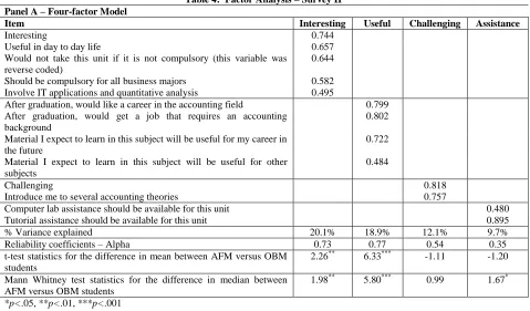 Table 4:  Factor Analysis – Survey II 