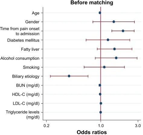 Figure 1 Distribution of propensity scores in the entire cohort before matching (A) and in the propensity score-matched groups after matching (B) for age, gender, time interval before admission, hematocrit, blood urea nitrogen and creatinine