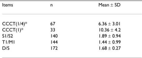 Table 1: The statistics of CCCT(1/4), CCCT(1), S1/S2, T1/M1, and D/S