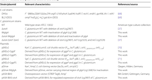 Table 1 Strains and plasmids used in this study