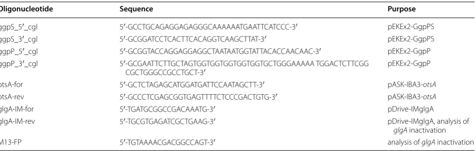 Table 2 Oligonucleotides used in this study