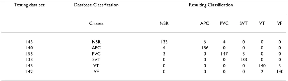 Table 2: GLM-based classification results for a sample training set