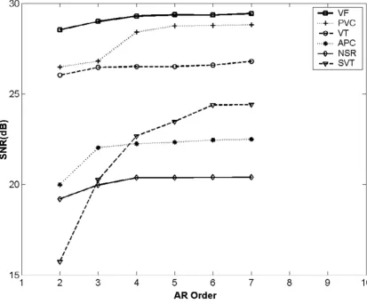 Figure 2SNR for various AR model orders