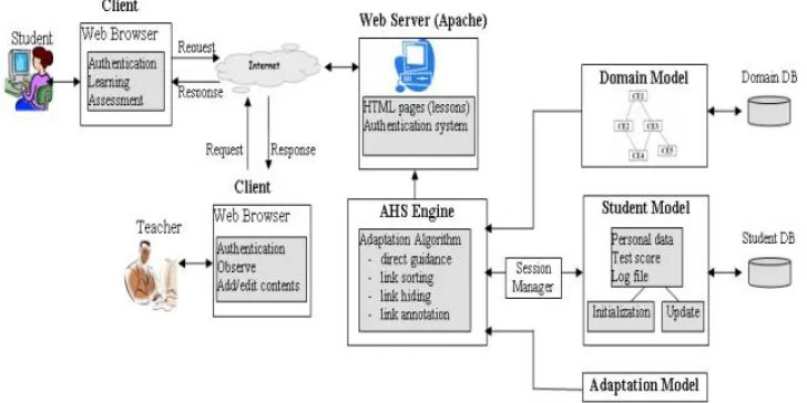 Figure 1.  E-learning model of Esichaikul et al. (2011).  
