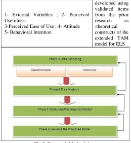 Fig 2. Research Methodology 